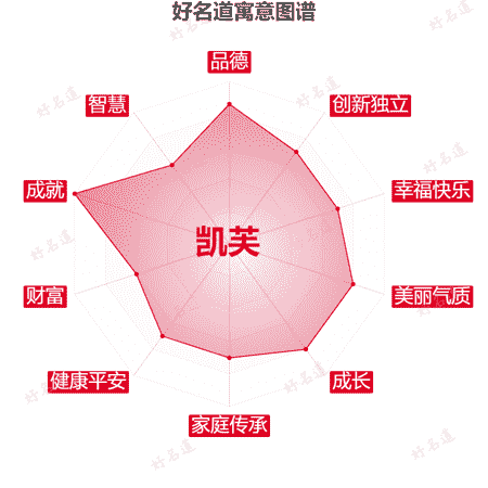 名字凯芙的寓意图谱