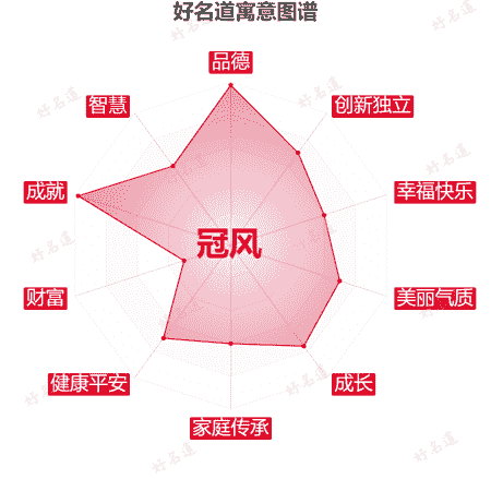 名字冠风的寓意图谱