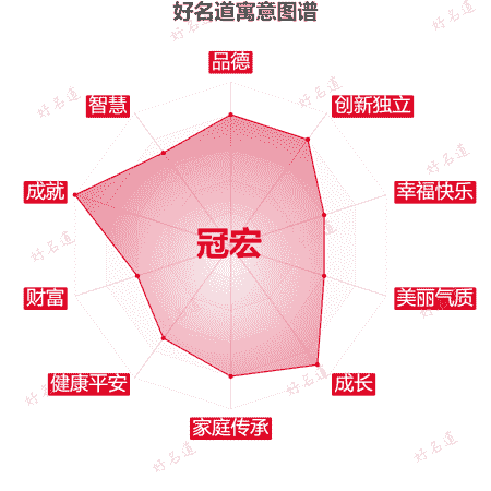 名字冠宏的寓意图谱