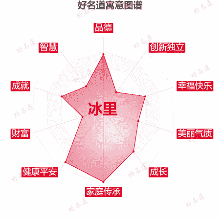 名字冰里的寓意图谱