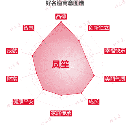 名字凤笙的寓意图谱