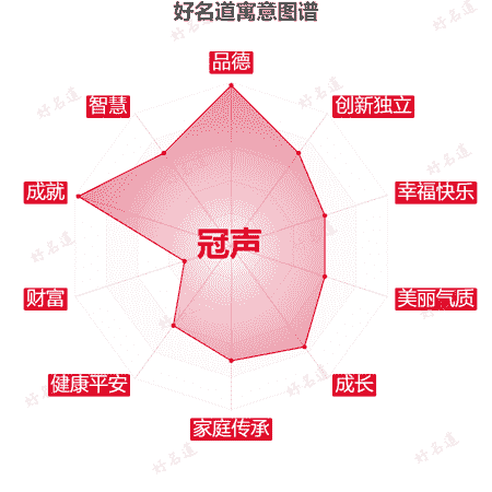 名字冠声的寓意图谱