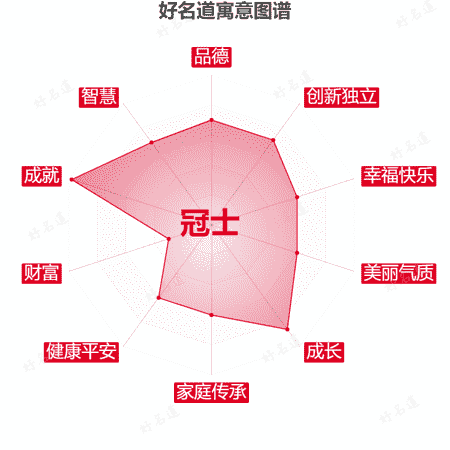 名字冠士的寓意图谱