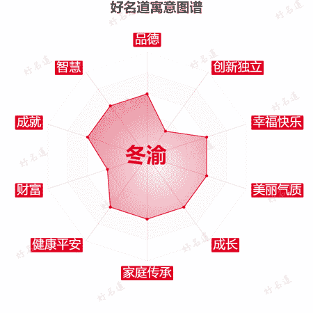 名字冬渝的寓意图谱