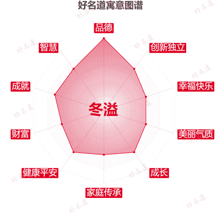 名字冬溢的寓意图谱
