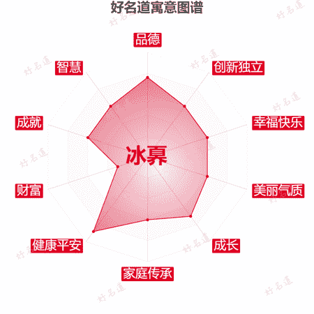 名字冰奡的寓意图谱