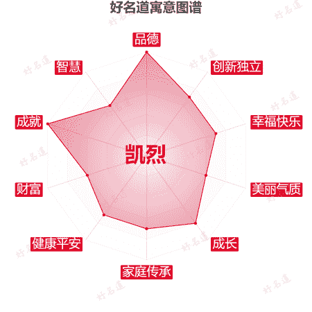 名字凯烈的寓意图谱