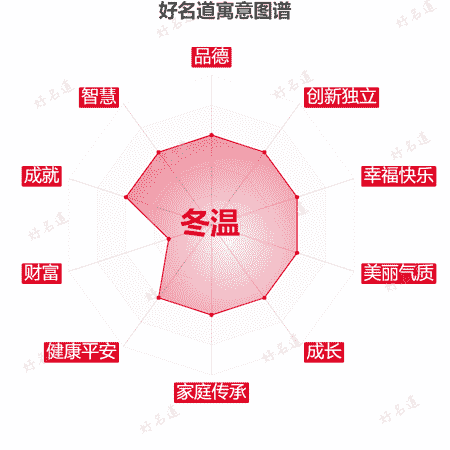 名字冬温的寓意图谱