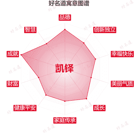 名字凯铎的寓意图谱