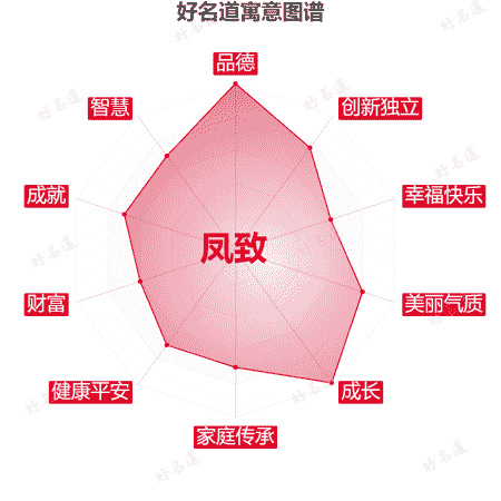 名字凤致的寓意图谱
