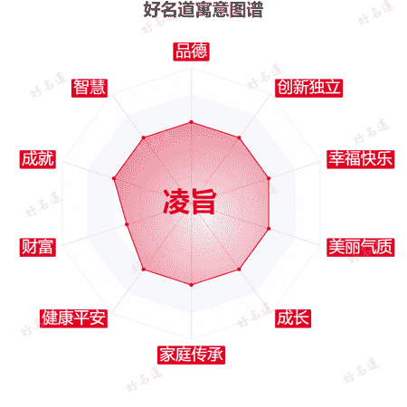 名字凌旨的寓意图谱