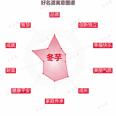 名字冬芋的寓意图谱