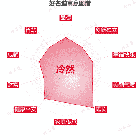 名字冷然的寓意图谱