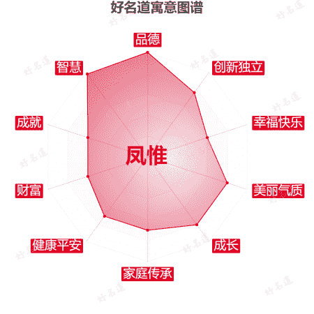 名字凤惟的寓意图谱