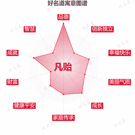 名字凡贻的寓意图谱