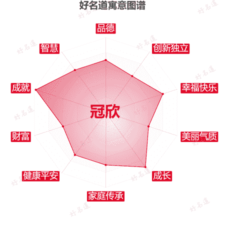 名字冠欣的寓意图谱