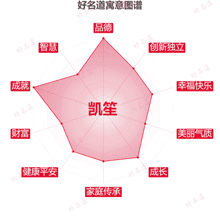 名字凯笙的寓意图谱