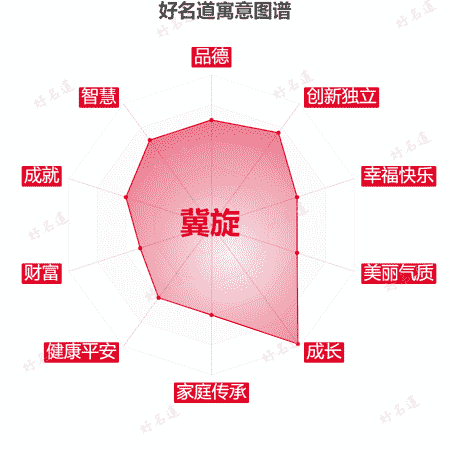 名字冀旋的寓意图谱