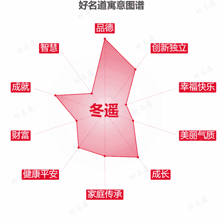 名字冬遥的寓意图谱