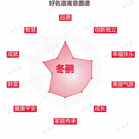 名字冬鹂的寓意图谱
