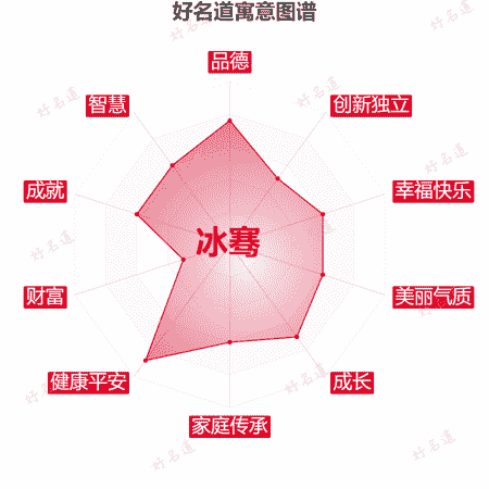 名字冰骞的寓意图谱