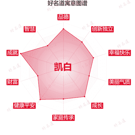 名字凯白的寓意图谱