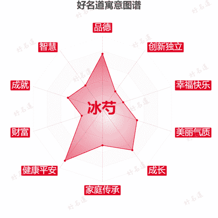 名字冰芍的寓意图谱