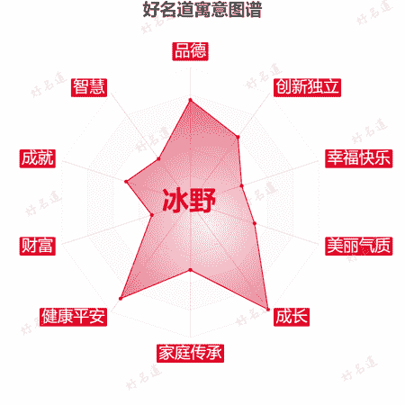 名字冰野的寓意图谱