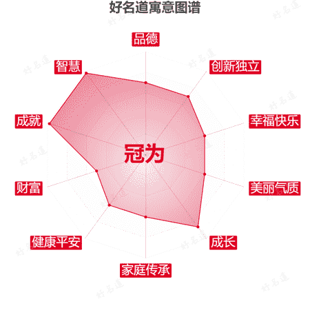 名字冠为的寓意图谱