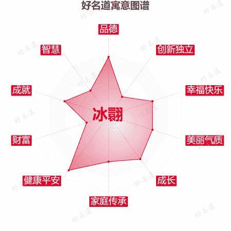 名字冰翾的寓意图谱