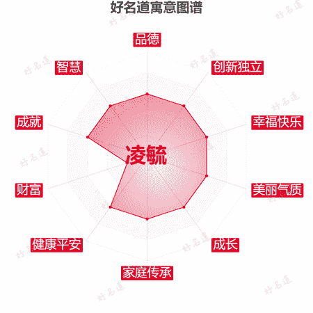 名字凌毓的寓意图谱