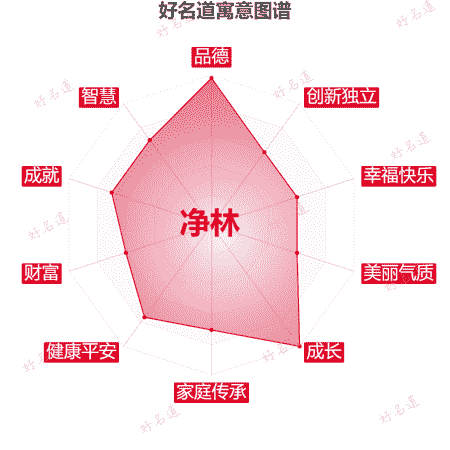 名字净林的寓意图谱