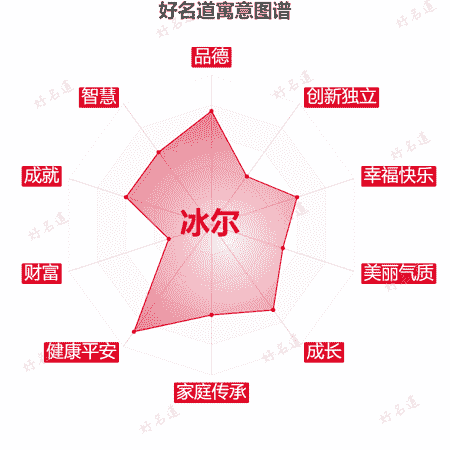 名字冰尔的寓意图谱