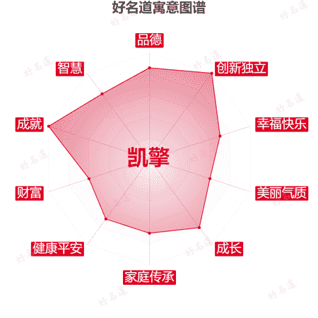 名字凯擎的寓意图谱