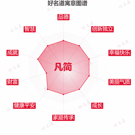 名字凡简的寓意图谱