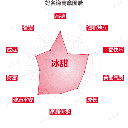 名字冰甜的寓意图谱