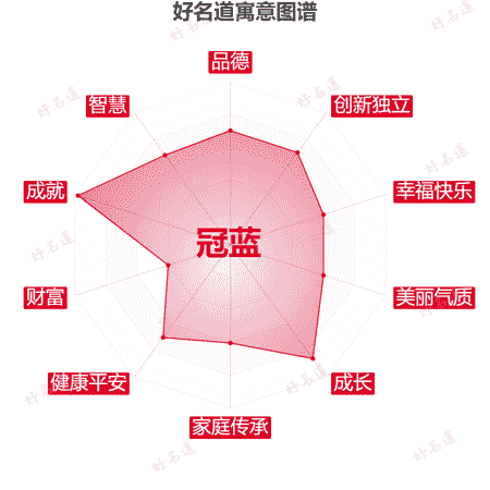 名字冠蓝的寓意图谱