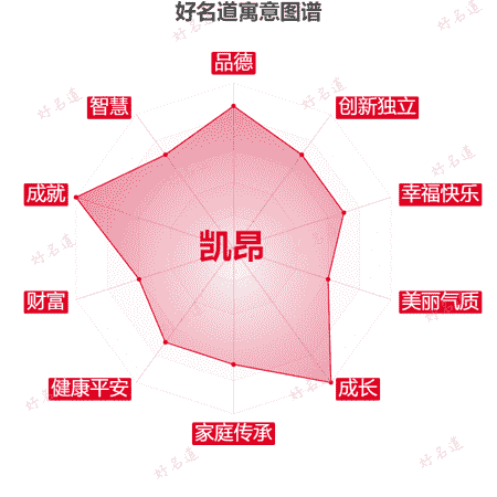 名字凯昂的寓意图谱