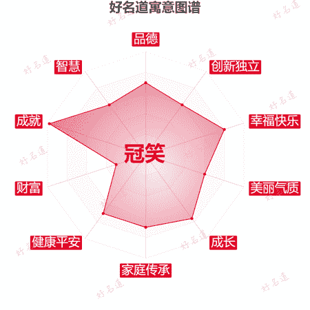 名字冠笑的寓意图谱