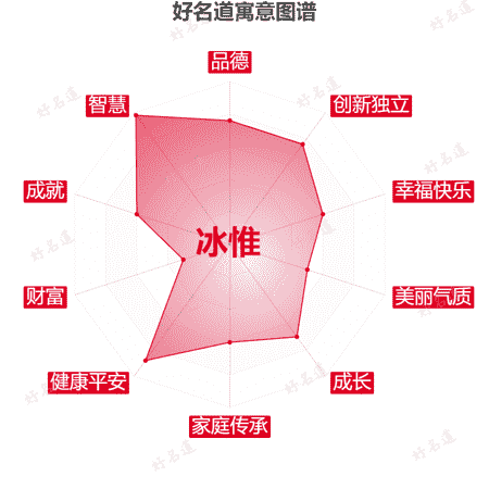 名字冰惟的寓意图谱
