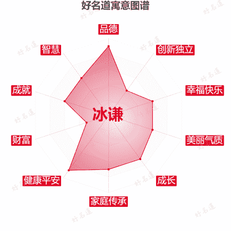 名字冰谦的寓意图谱