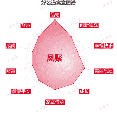 名字凤聚的寓意图谱