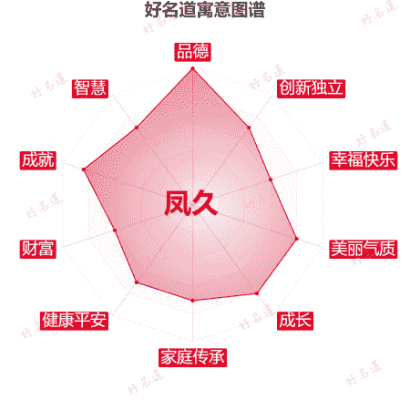名字凤久的寓意图谱
