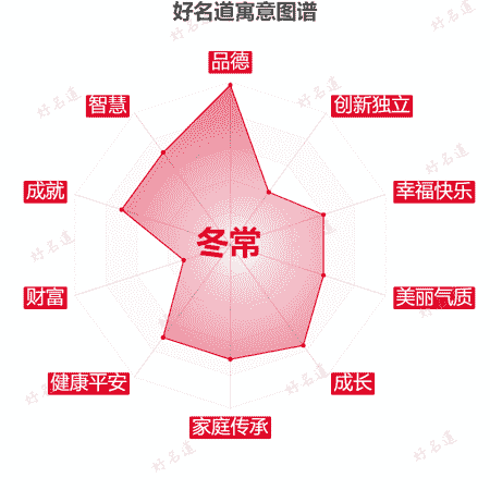名字冬常的寓意图谱