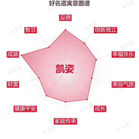 名字凯姿的寓意图谱