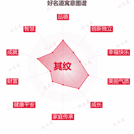 名字其纹的寓意图谱