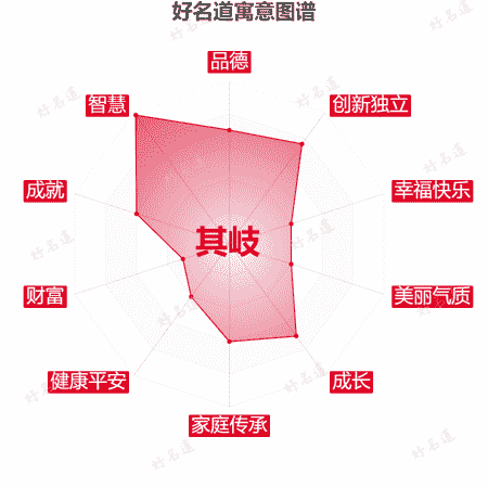 名字其岐的寓意图谱