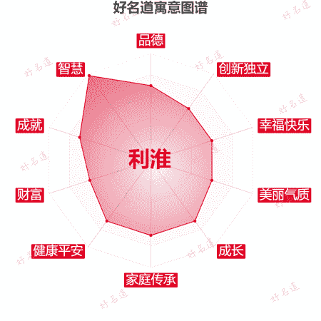 名字利淮的寓意图谱