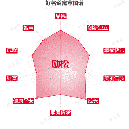 名字励松的寓意图谱