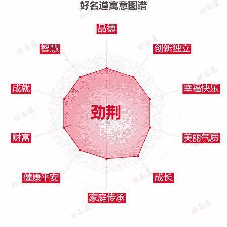 名字劲荆的寓意图谱